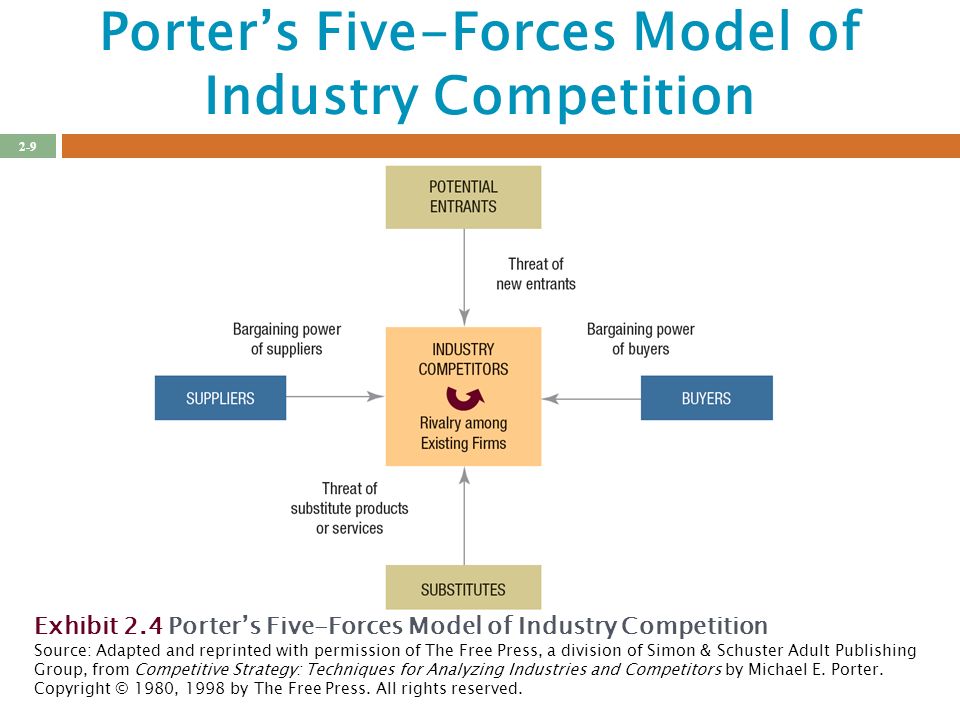 Porter’s Five Forces Model of Beverages Industry